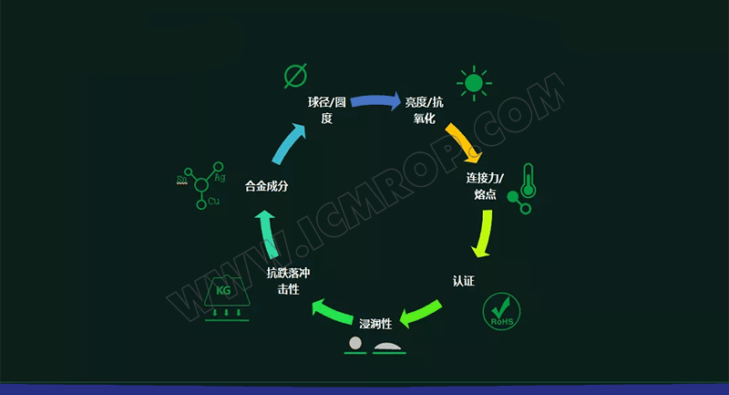 BGA锡球-Sn42Bi58